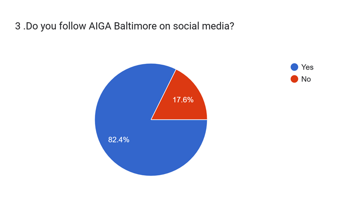Pie chart displaying survey responses to ‘Do you follow AIGA Baltimore on social media?’ 82.4% of respondents selected Yes, while 17.6% selected No.